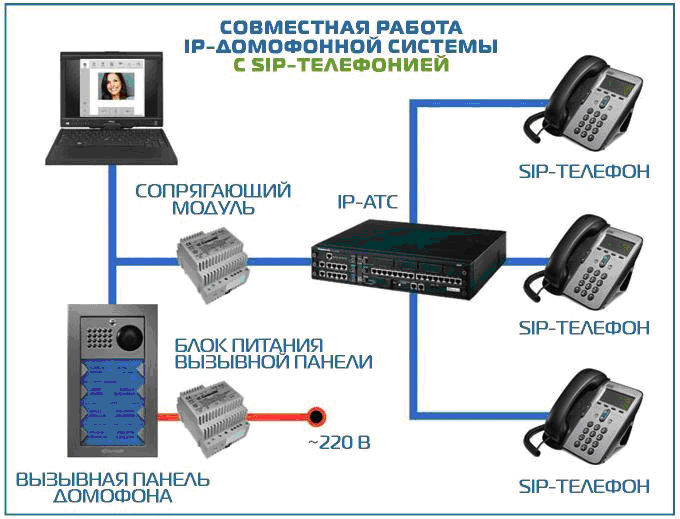 Элеком37. Пpимep схемы совместной работы IP-видеодомофонной системы с SIP-телефонией.